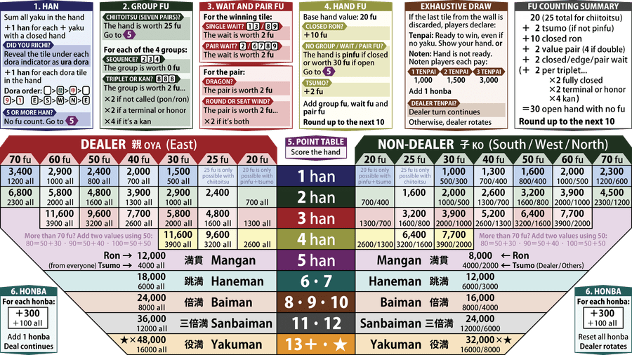 Riichi Score Table